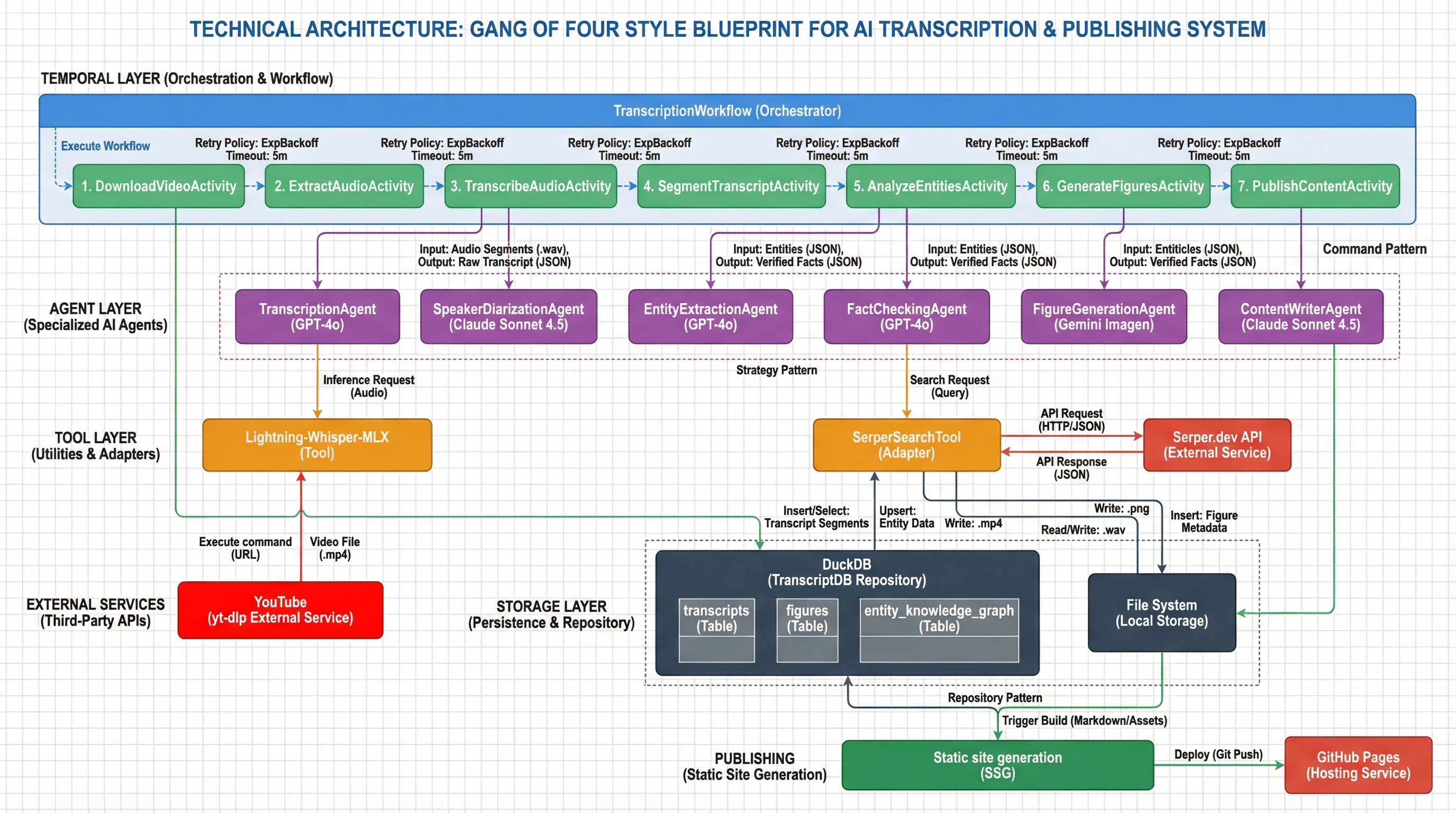 Bivouac Agent Pipeline Architecture Diagram