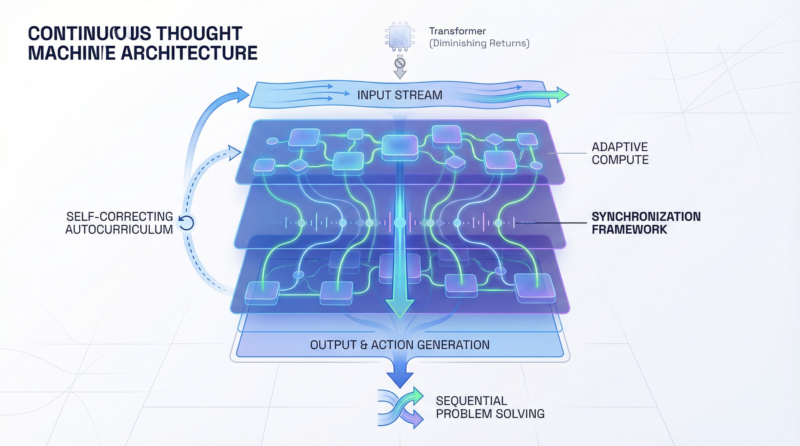 Continuous Thought Machine Architecture