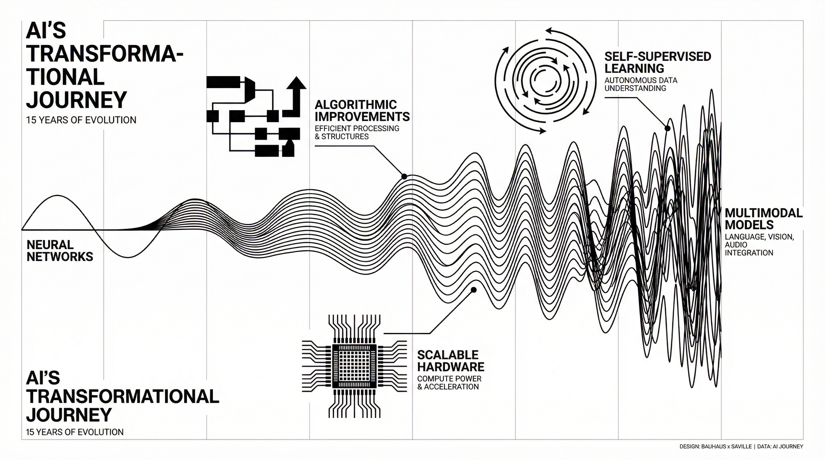 AI's transformational journey, highlighting algorithmic, hardware, and learning improvements
